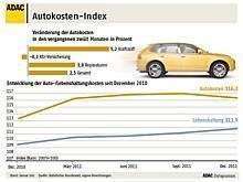 Autokosten-Index